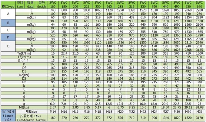 j9·九游会游戏中国官方网站-真人游戏合营品牌
SWC中型万向轴参数表